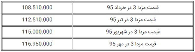 قیمت جدید مزدا3 از سوی گروه بهمن اعلام شد
